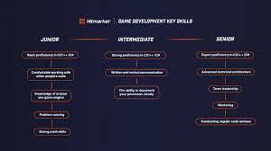 skill development in gaming