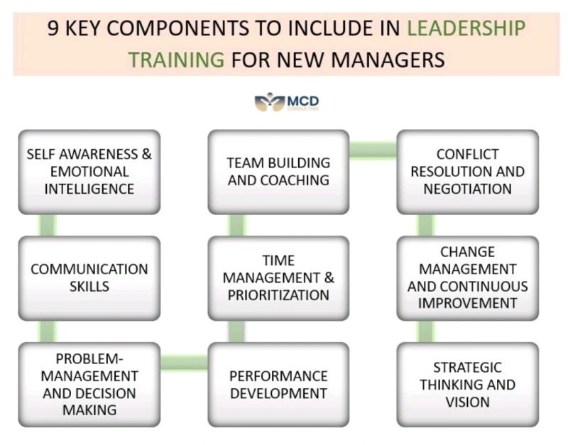 Empowering New Managers: Leadership Training for Success