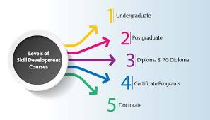 Unlock Your Potential with Skill Development Courses