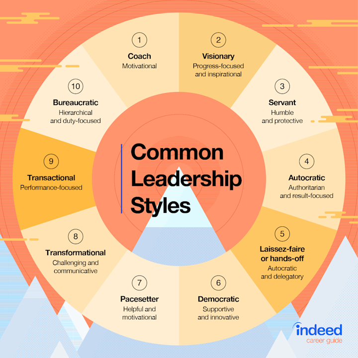 skills required for leadership