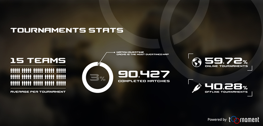 Exploring the Thrilling World of Online Tournaments in CS:GO